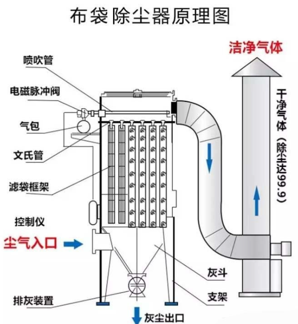 脉冲布袋除尘器的内部结构